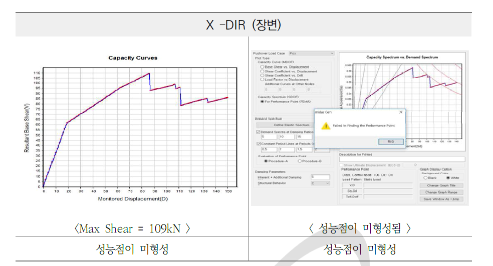 지진하중에 대한 성능점(Performance Point) 및 소성힌지 분포-1