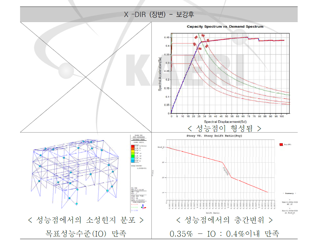 보강 후 지진하중에 대한 성능점(Performance Point) 및 소성힌지 분포-1