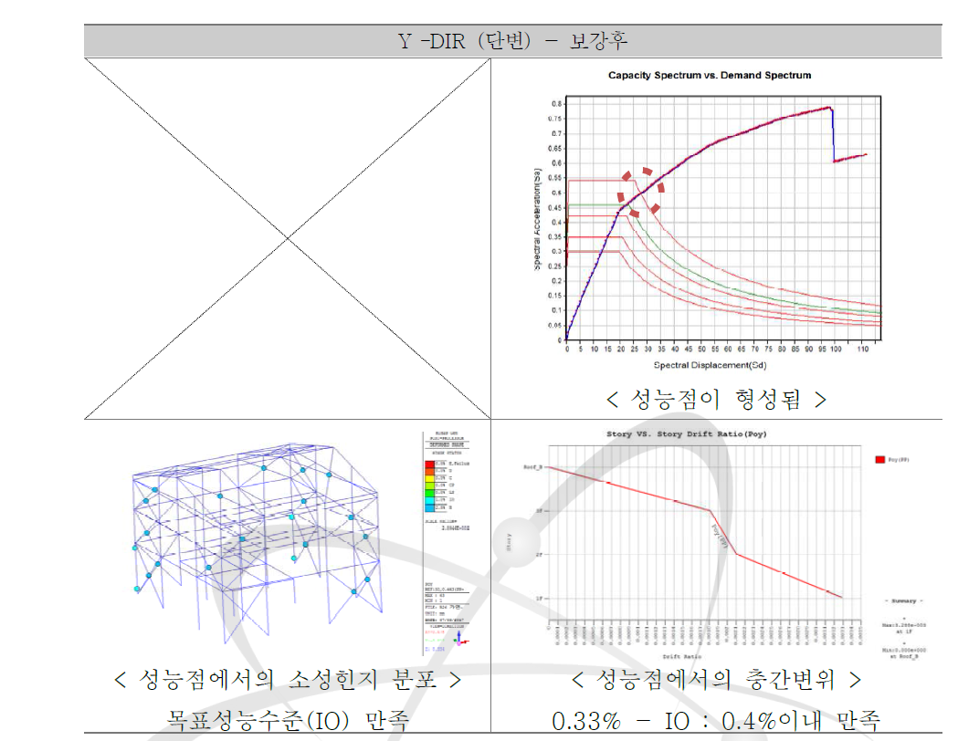 보강 후 지진하중에 대한 성능점(Performance Point) 및 소성힌지 분포-2