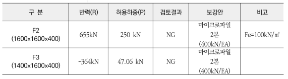 보강 후 기초 반력 검토 결과