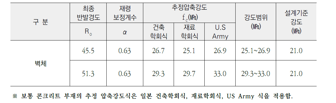 반발경도 시험 결과