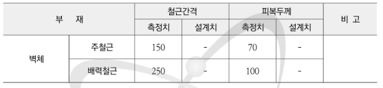 철근배근 조사 결과 【단위 : ㎜】