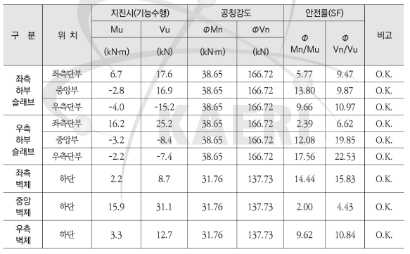 내진성능 상세평가 결과 - 기능수행