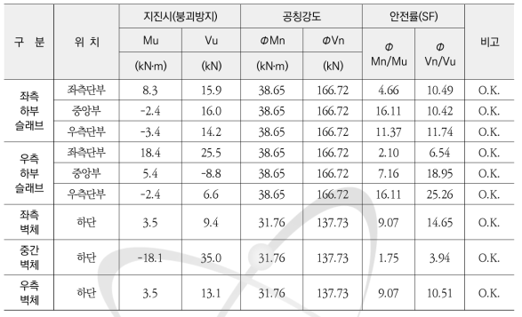 내진성능 상세평가 결과 - 붕괴방지