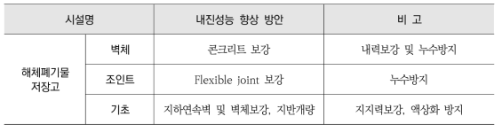 해체폐기물 저장고-2의 내진성능 향상방법