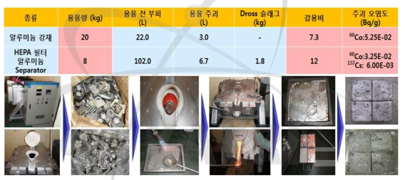 금속폐기물 용융 특성