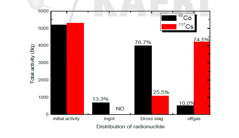 60Co와 137Cs의 잔량(without flux)