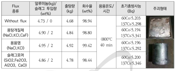 용융염 조성에 따른 결과