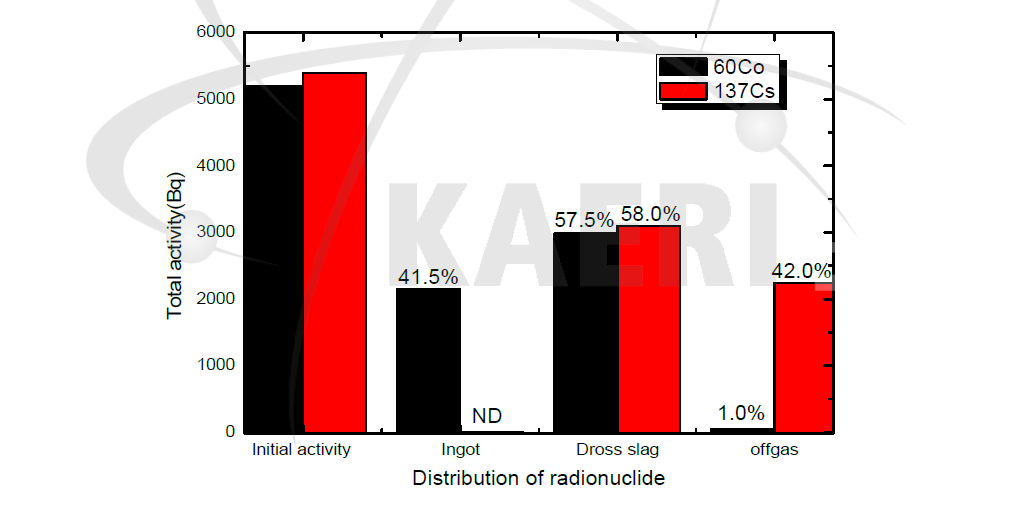 60Co와 137Cs의 잔량(슬래그포머)