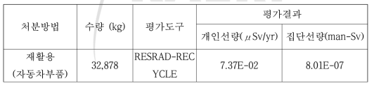 변환시설 금속폐기물의 자체처분 선량평가 결과