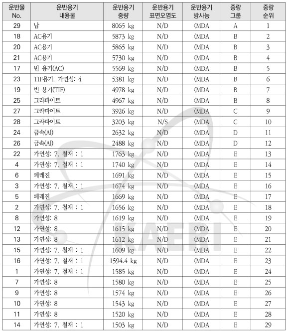 서울 연구로 해체폐기물 저장 현황