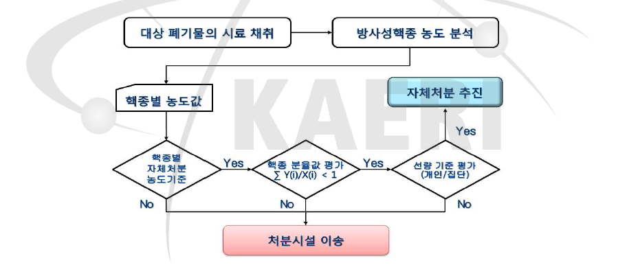 방사성폐기물 운반대상 폐기물 분류 절차