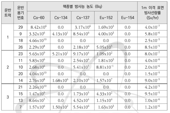 1차 운반시 운반용기별 핵종별 방사능 농도