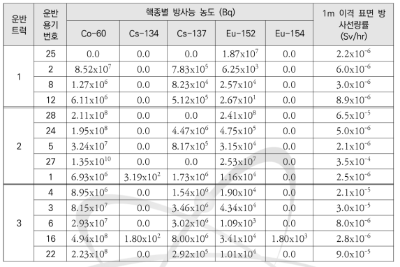 2차 운반시 운반용기별 핵종별 방사능 농도