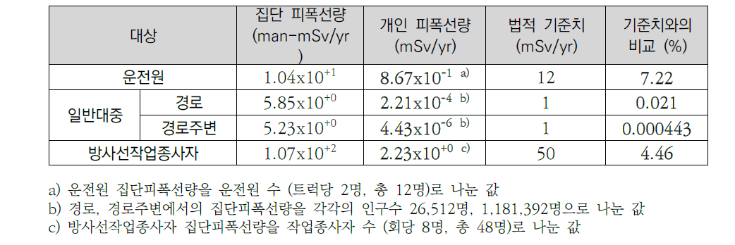 해체폐기물 정상운반 시 피폭대상별 피폭선량 평가 결과