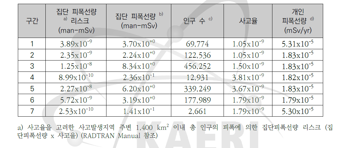 해체폐기물 운반 중 충돌사고에 의한 피폭선량 평가 결과