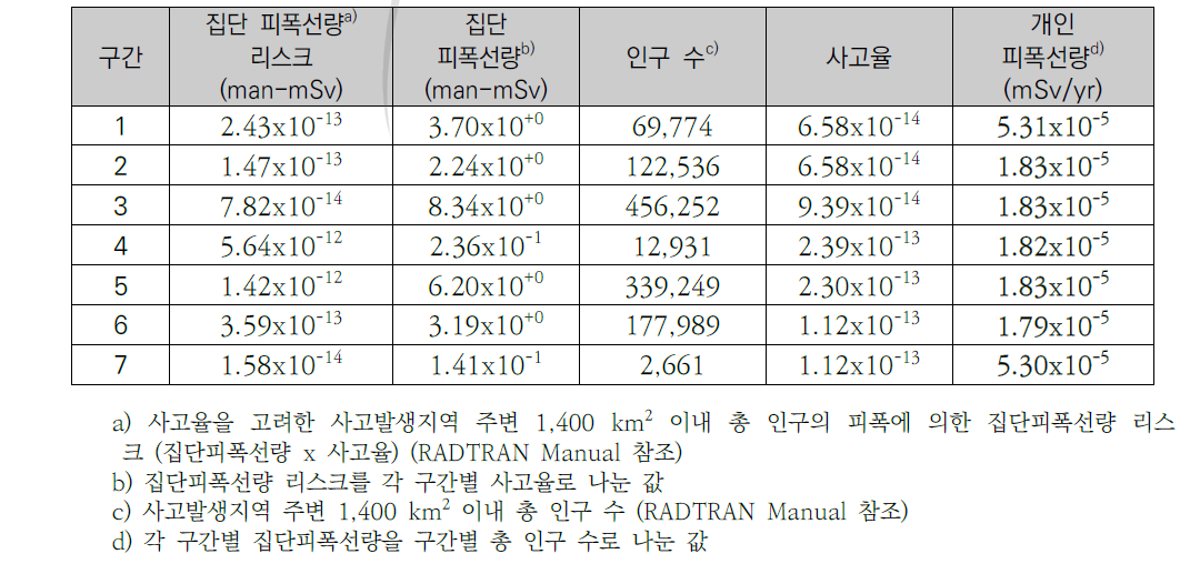 해체폐기물 운반 중 충돌사고 이후 화재에 의한 피폭선량 평가 결과