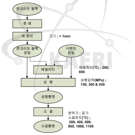 펠렛 제조공정도