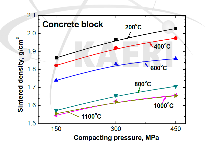 콘크리트 블록의 소결온도별 성형압력에 따른 소결밀도