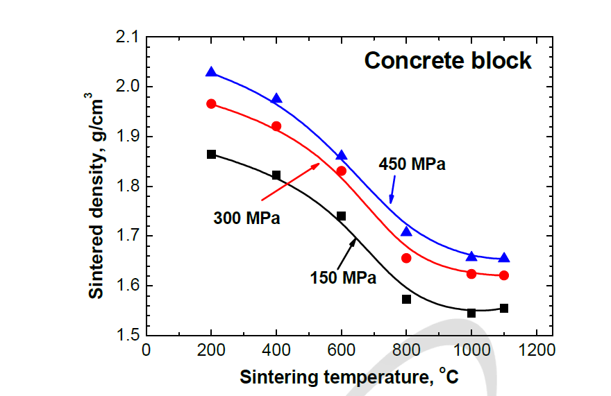 콘크리트 블록의 성형압력별 소결온도에 따른 소결밀도
