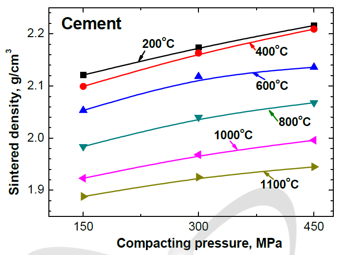시멘트의 소결온도별 성형압력에 따른 소결밀도