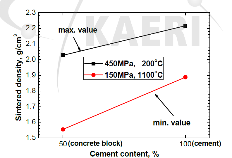 콘크리트 블록과 시멘트의 소결밀도 비교