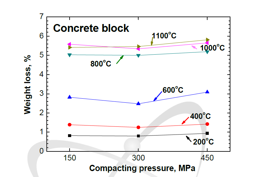 콘크리트 블록의 소결온도별 성형압력에 따른 무게 감소율