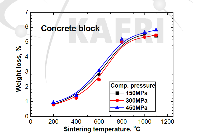 콘크리트 블록의 성형압력별 소결온도에 따른 무게 감소율