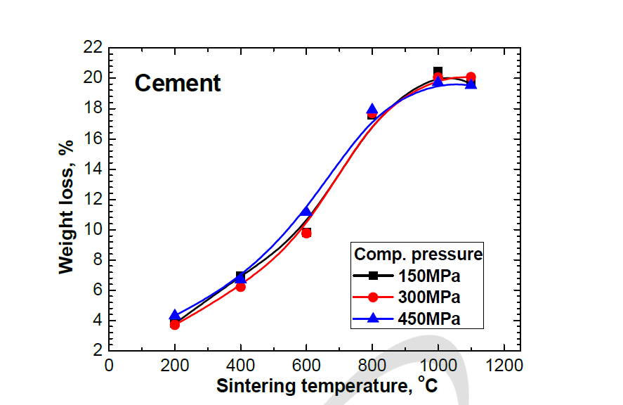 시멘트의 성형압력별 소결온도에 따른 무게감소율