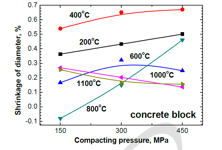 콘크리트 블록의 소결온도별 성형압력에 따른 직경 수축율