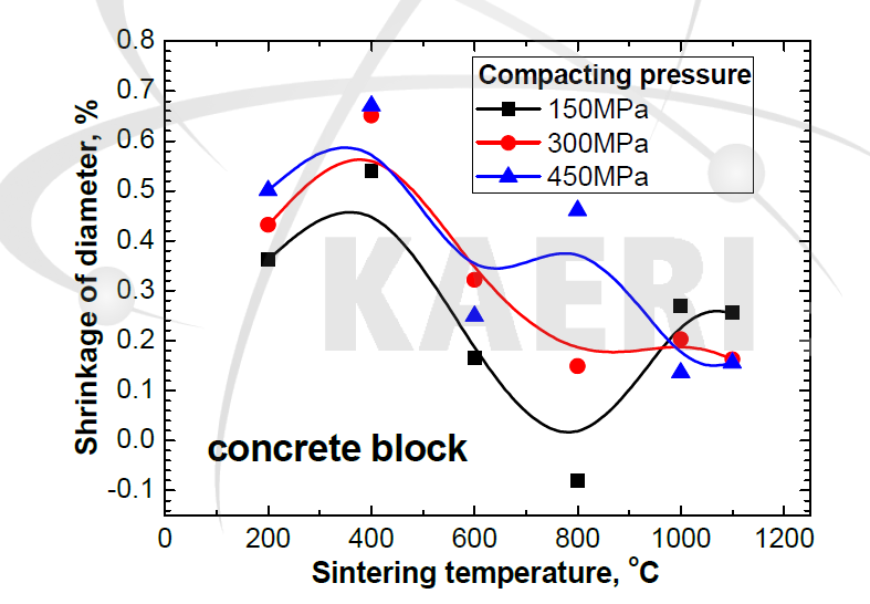 콘크리트 블록의 성형압력별 소결온도에 따른 직경 수축율