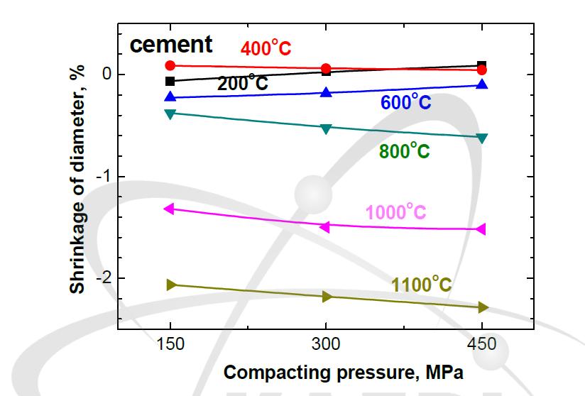 시멘트의 소결온도별 성형압력에 따른 직경수축율