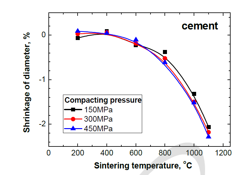 시멘트의 성형압력별 소결온도에 따른 직경수축율