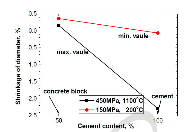 시멘트 함량에 따른 직경수축률