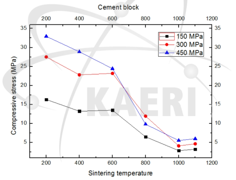 제조 압력 및 소결 온도에 따른 압축강도