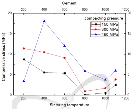 제조압력 및 소결온도에 따른 cement 펠렛 압축강도