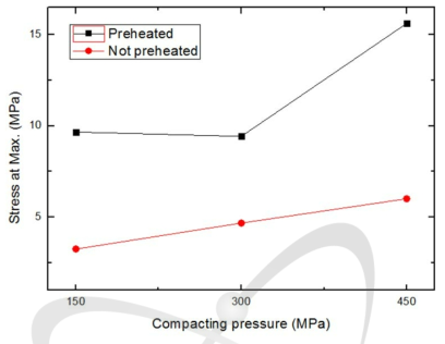전처리 유무에 따른 펠렛의 압축강도 변화