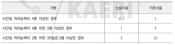 다이옥신 배출 소각시설 배출허용기준 (단위: ng-TEQ/S㎥)