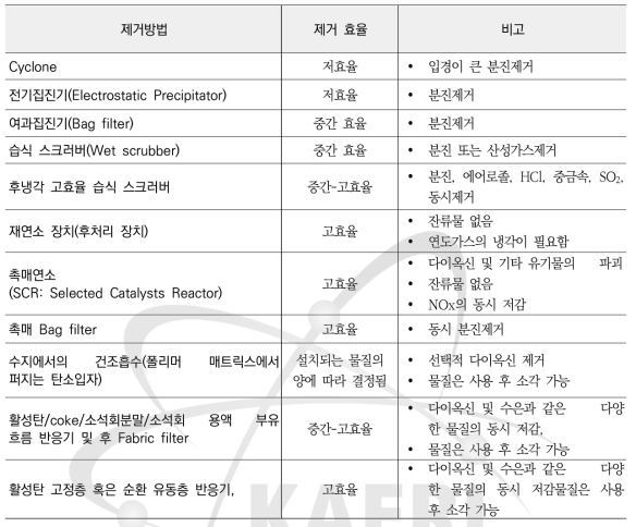 다이옥신 제거방법 현황