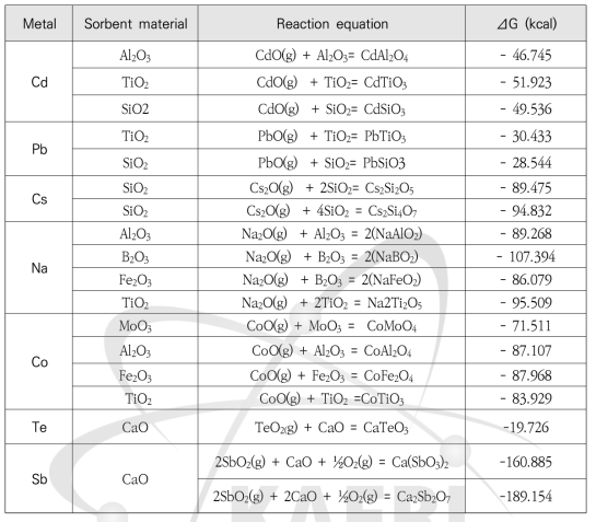 900℃에서 흡착매질과 기체상 유해 중금속 및 핵종과의 반응성
