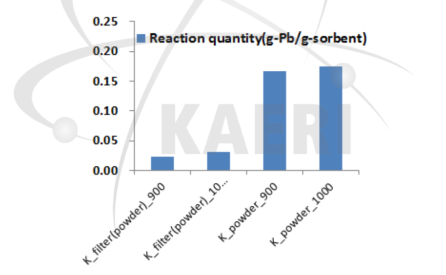 조온도별 흡착제에 따른 매질의 납 반응량