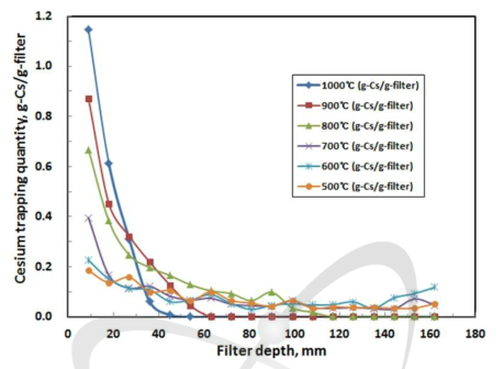 포집온도별 필터깊이에 따른 세슘 포집량 변화