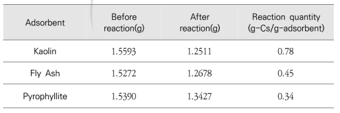 Reaction quantity of cesium on different adsorbents