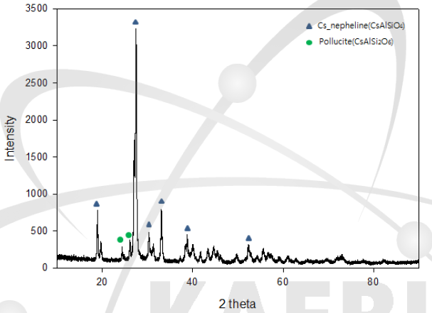 X-ray diffraction patterns of cesium reaction product of sintered kaolin