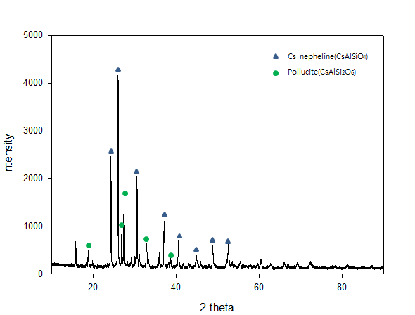 X-ray diffraction patterns of cesium reaction product of sintered fly ash