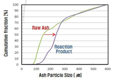 소각재와 반응생성물(소결조재 8wt%, 700℃)의 입자 크기
