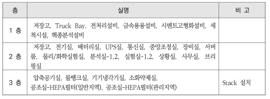 방사성폐기물 종합관리시설 층별 실 구성