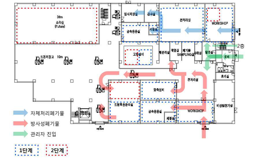 1층 공정실의 물류흐름도