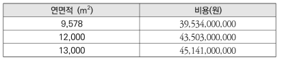 연면적 증대에 따른 건설 비용 (인허가 비용 제외)