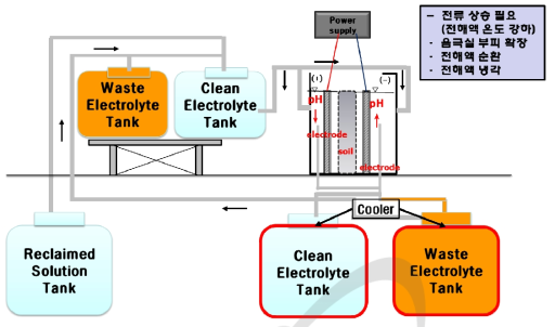 동전기 음극실 전해용액 냉각공정도